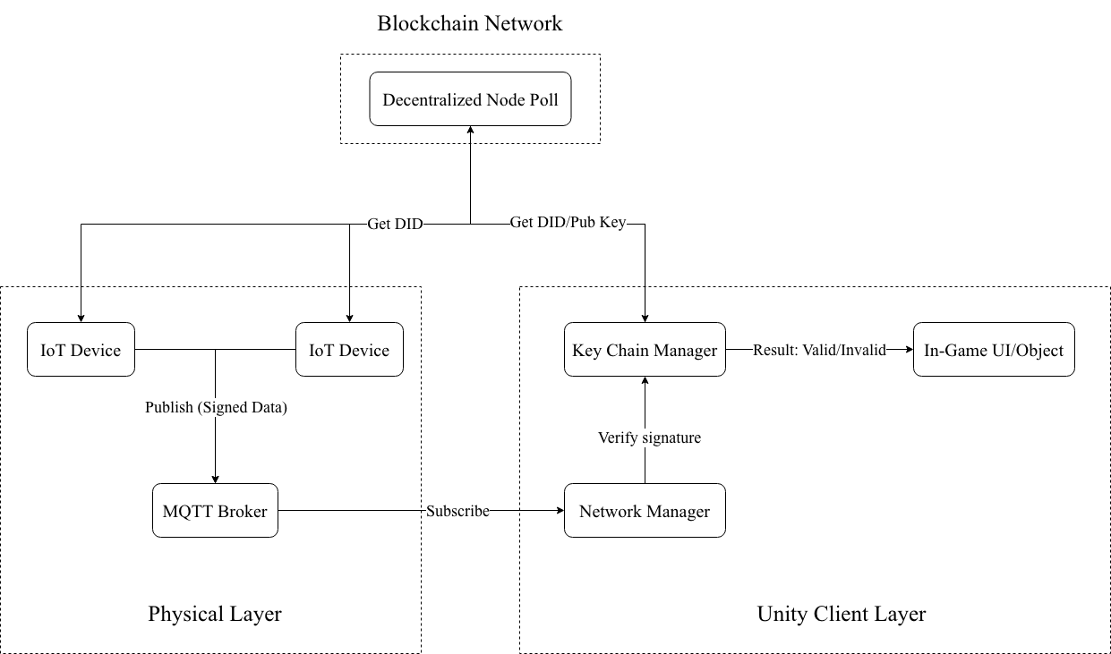 System Overview Architecture