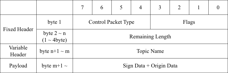 Message Packet Format